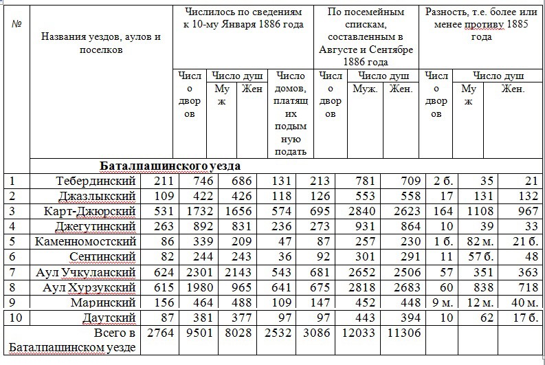 сравнительная ведомость цифровых данных численности горского населения Кубанской области 1885 и 1886 гг.